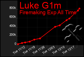 Total Graph of Luke G1m