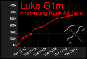 Total Graph of Luke G1m