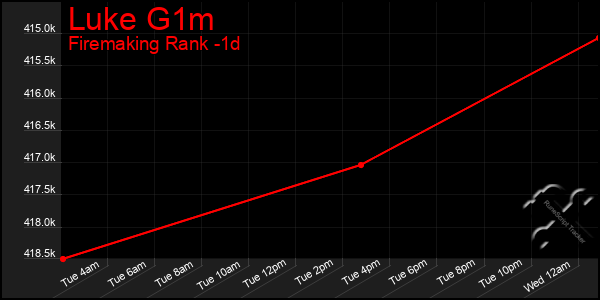 Last 24 Hours Graph of Luke G1m