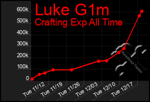 Total Graph of Luke G1m