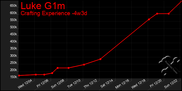 Last 31 Days Graph of Luke G1m