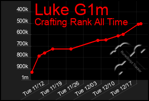 Total Graph of Luke G1m