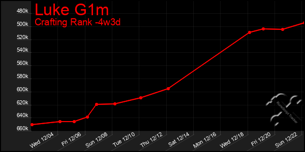 Last 31 Days Graph of Luke G1m