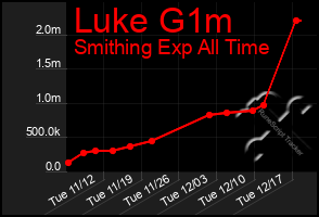 Total Graph of Luke G1m