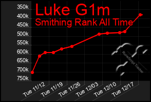 Total Graph of Luke G1m