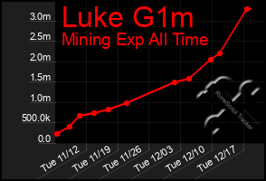 Total Graph of Luke G1m