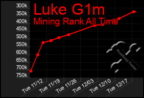 Total Graph of Luke G1m