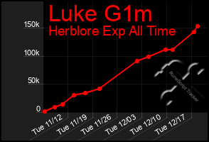 Total Graph of Luke G1m