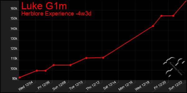 Last 31 Days Graph of Luke G1m