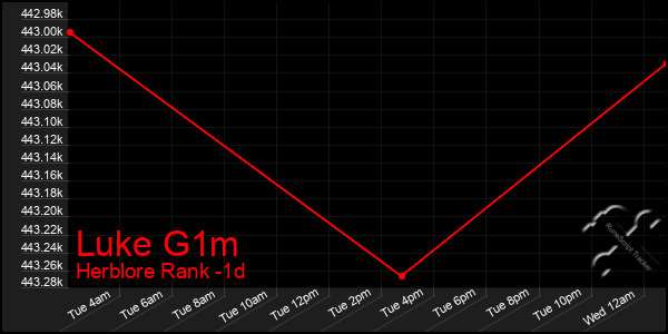 Last 24 Hours Graph of Luke G1m