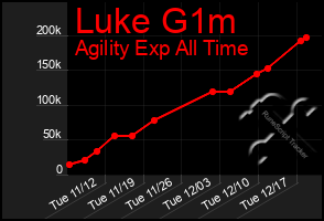 Total Graph of Luke G1m