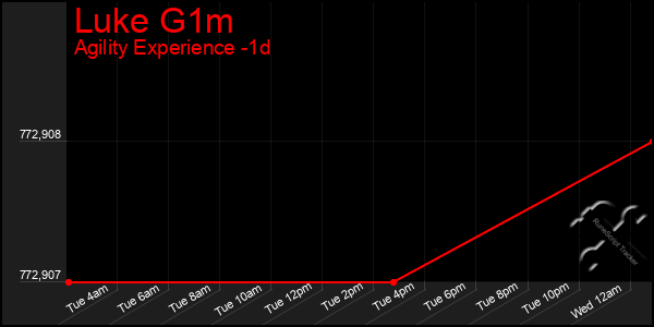 Last 24 Hours Graph of Luke G1m