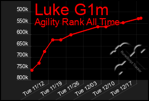 Total Graph of Luke G1m