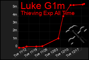 Total Graph of Luke G1m