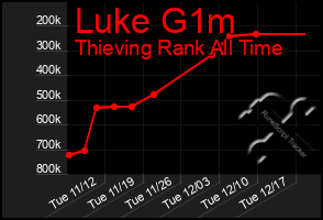 Total Graph of Luke G1m