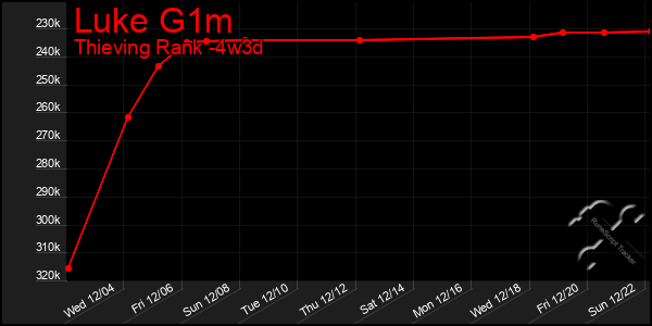 Last 31 Days Graph of Luke G1m