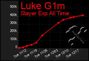 Total Graph of Luke G1m