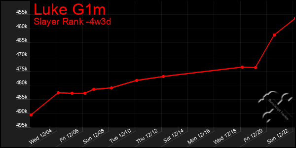 Last 31 Days Graph of Luke G1m