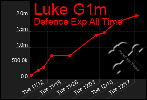 Total Graph of Luke G1m