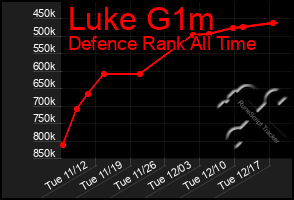 Total Graph of Luke G1m