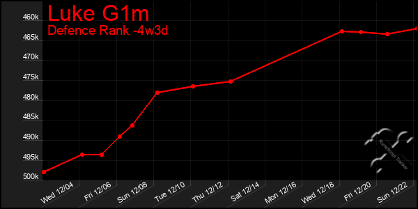 Last 31 Days Graph of Luke G1m