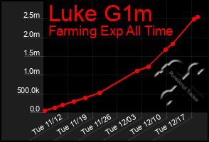 Total Graph of Luke G1m