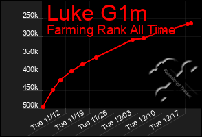 Total Graph of Luke G1m