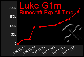 Total Graph of Luke G1m