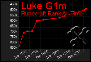 Total Graph of Luke G1m