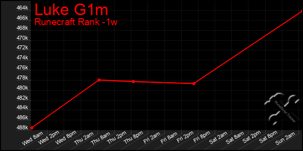 Last 7 Days Graph of Luke G1m