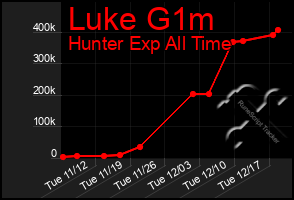 Total Graph of Luke G1m