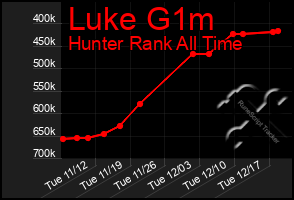 Total Graph of Luke G1m