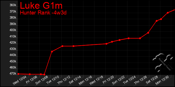 Last 31 Days Graph of Luke G1m