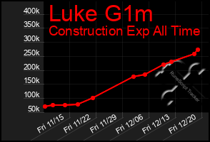 Total Graph of Luke G1m