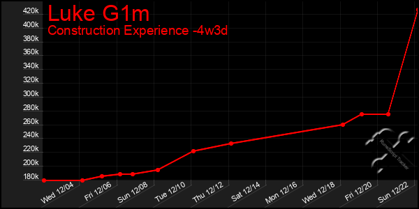 Last 31 Days Graph of Luke G1m