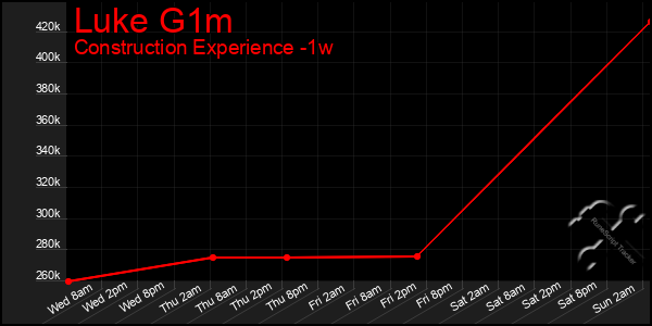 Last 7 Days Graph of Luke G1m