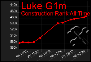 Total Graph of Luke G1m