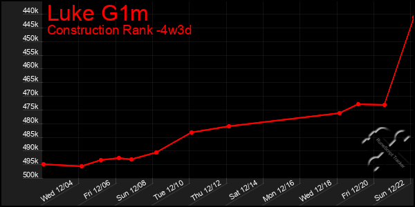 Last 31 Days Graph of Luke G1m