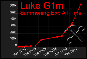 Total Graph of Luke G1m