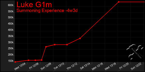 Last 31 Days Graph of Luke G1m