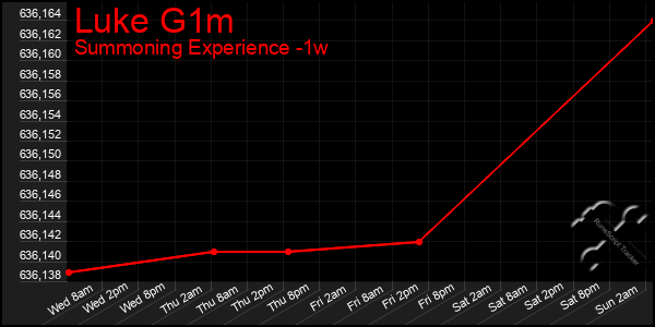 Last 7 Days Graph of Luke G1m