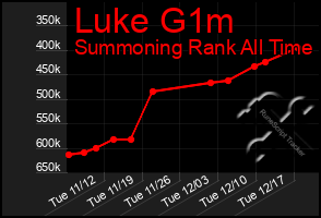 Total Graph of Luke G1m