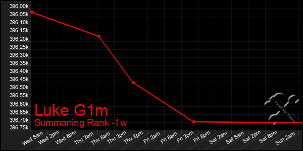 Last 7 Days Graph of Luke G1m