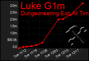 Total Graph of Luke G1m