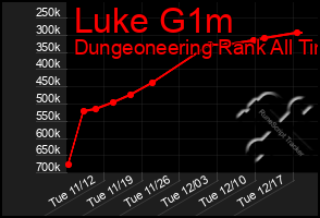 Total Graph of Luke G1m