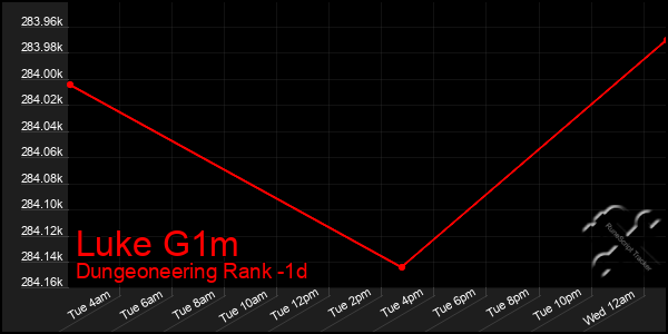 Last 24 Hours Graph of Luke G1m