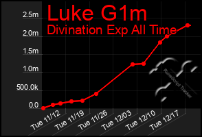 Total Graph of Luke G1m