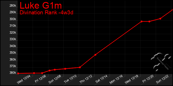 Last 31 Days Graph of Luke G1m