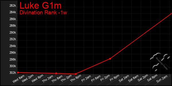 Last 7 Days Graph of Luke G1m