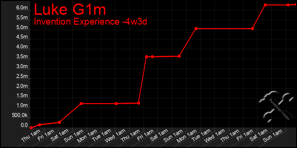 Last 31 Days Graph of Luke G1m